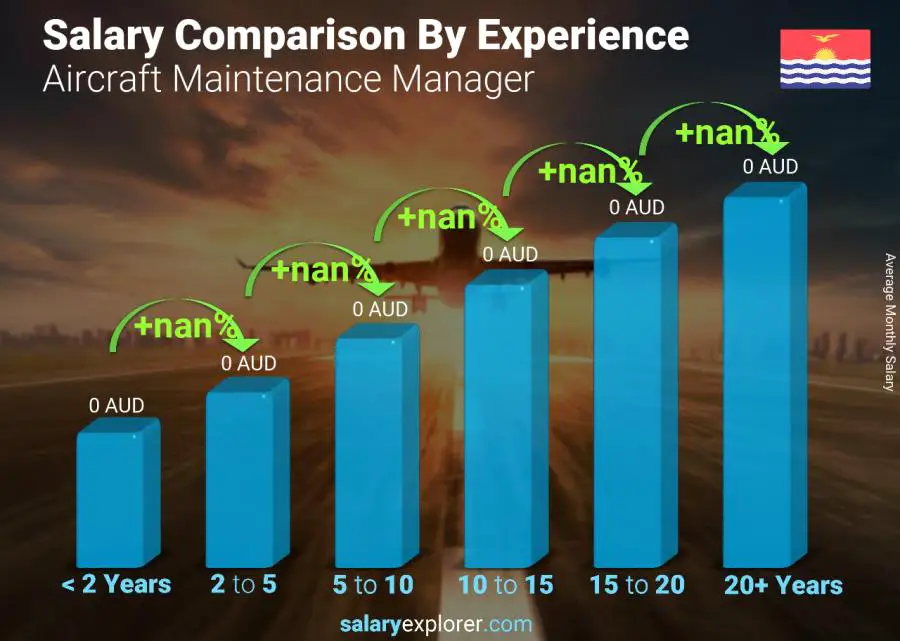 Salary comparison by years of experience monthly Kiribati Aircraft Maintenance Manager