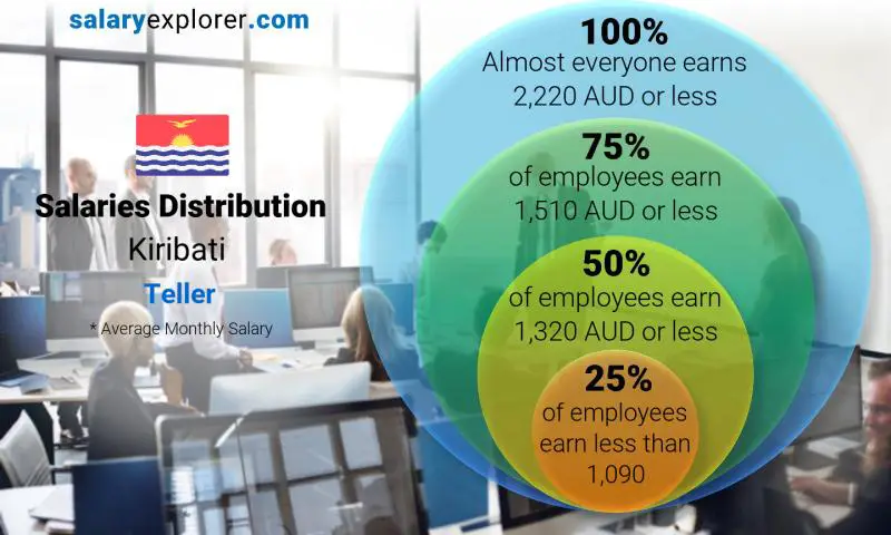 Median and salary distribution Kiribati Teller monthly