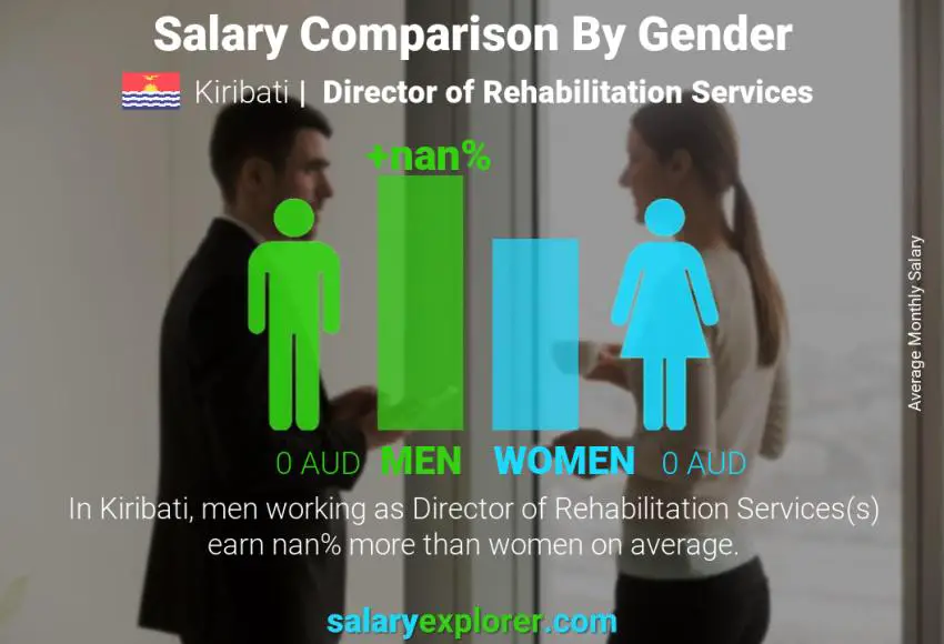 Salary comparison by gender Kiribati Director of Rehabilitation Services monthly