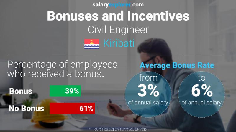 Annual Salary Bonus Rate Kiribati Civil Engineer