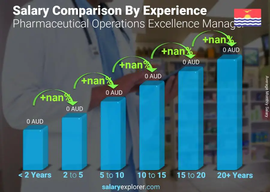 Salary comparison by years of experience monthly Kiribati Pharmaceutical Operations Excellence Manager