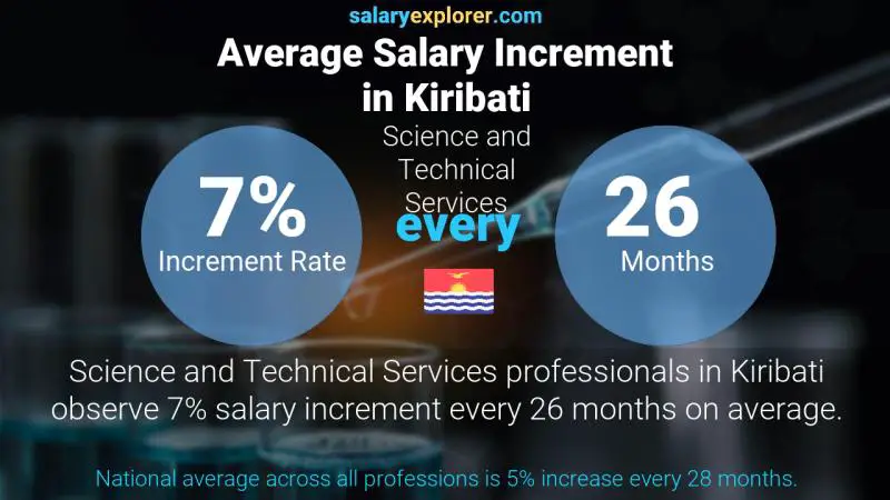 Annual Salary Increment Rate Kiribati Science and Technical Services