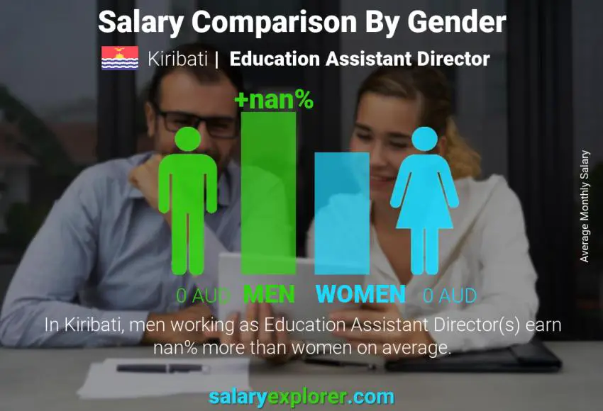 Salary comparison by gender Kiribati Education Assistant Director monthly