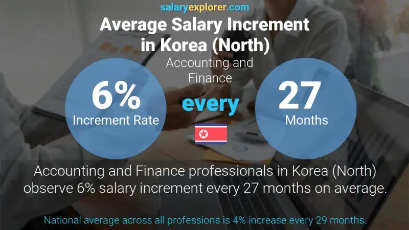 Annual Salary Increment Rate Korea (North) Accounting and Finance