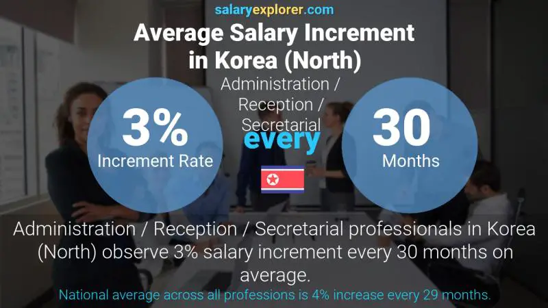 Annual Salary Increment Rate Korea (North) Administration / Reception / Secretarial