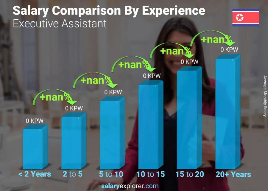 Salary comparison by years of experience monthly Korea (North) Executive Assistant