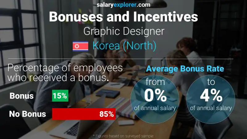 Annual Salary Bonus Rate Korea (North) Graphic Designer