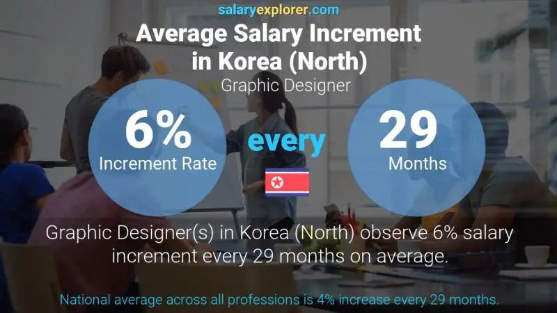 Annual Salary Increment Rate Korea (North) Graphic Designer