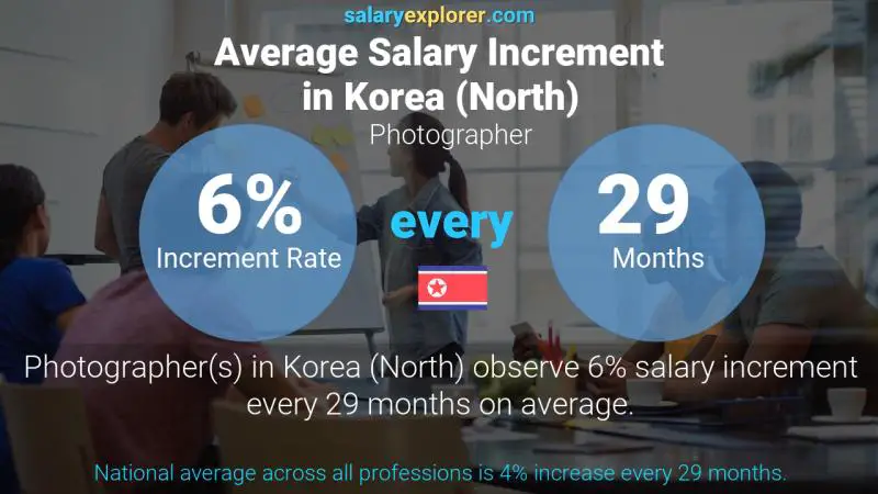 Annual Salary Increment Rate Korea (North) Photographer