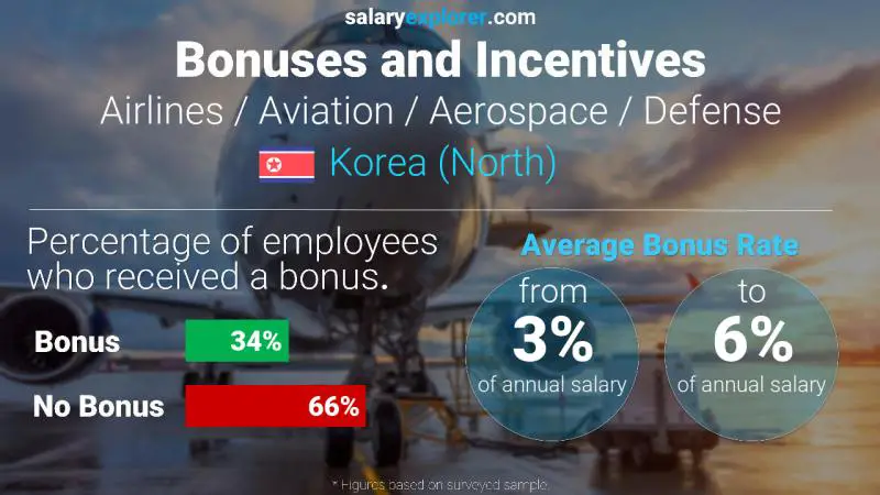 Annual Salary Bonus Rate Korea (North) Airlines / Aviation / Aerospace / Defense