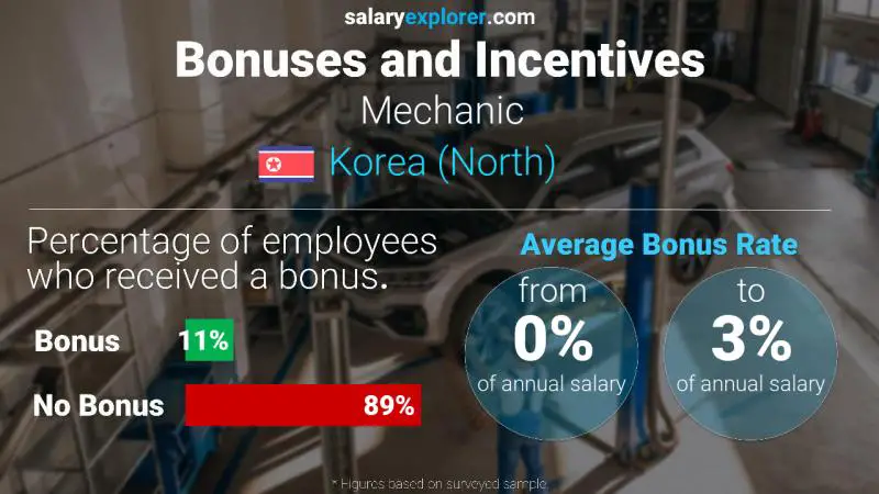 Annual Salary Bonus Rate Korea (North) Mechanic