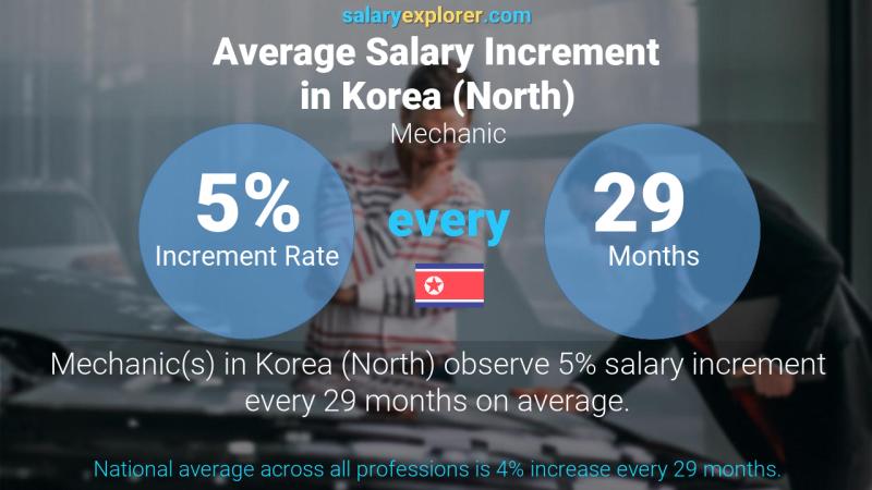 Annual Salary Increment Rate Korea (North) Mechanic