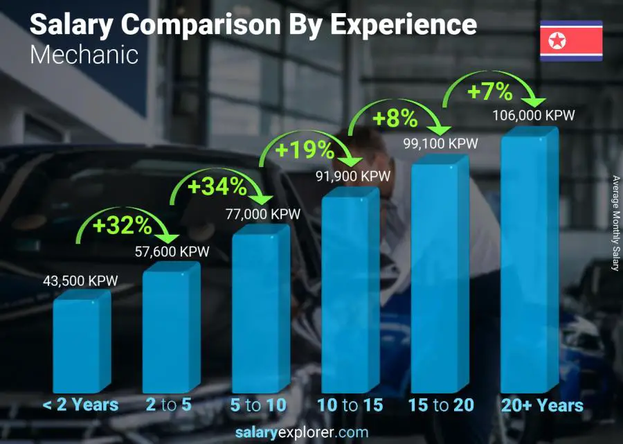 Salary comparison by years of experience monthly Korea (North) Mechanic