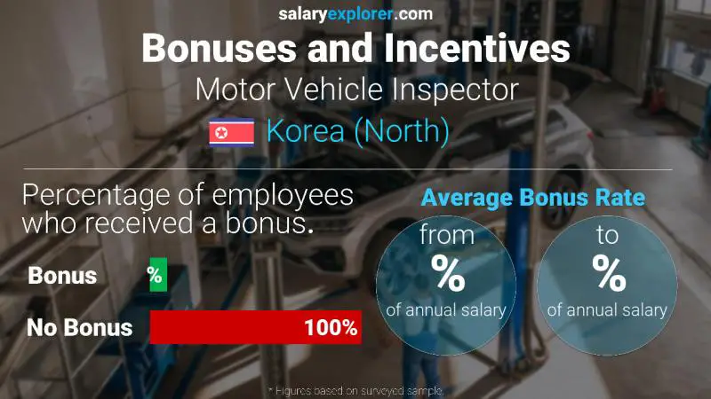 Annual Salary Bonus Rate Korea (North) Motor Vehicle Inspector