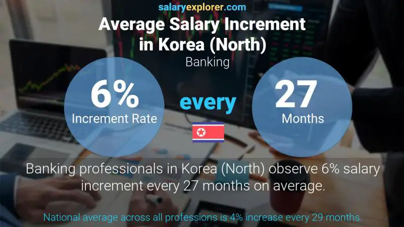 Annual Salary Increment Rate Korea (North) Banking
