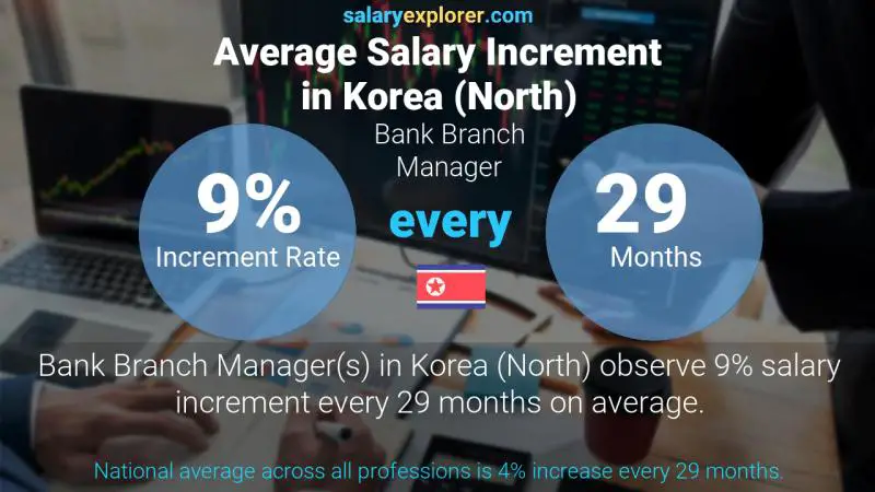 Annual Salary Increment Rate Korea (North) Bank Branch Manager