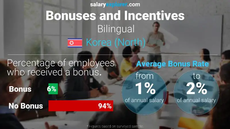 Annual Salary Bonus Rate Korea (North) Bilingual