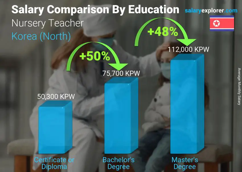 Salary comparison by education level monthly Korea (North) Nursery Teacher