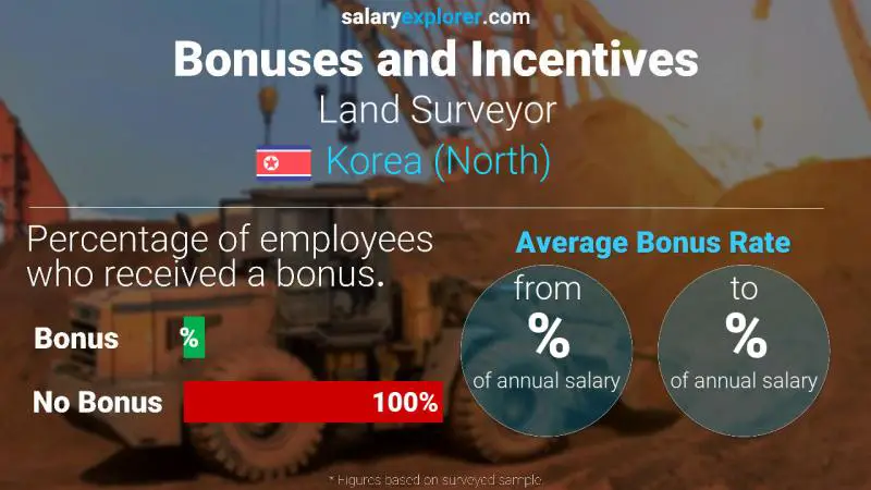 Annual Salary Bonus Rate Korea (North) Land Surveyor