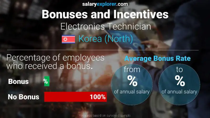 Annual Salary Bonus Rate Korea (North) Electronics Technician