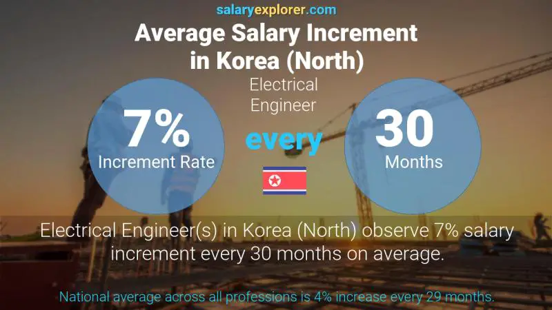 Annual Salary Increment Rate Korea (North) Electrical Engineer