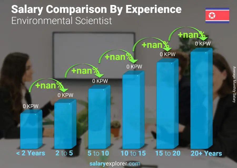 Salary comparison by years of experience monthly Korea (North) Environmental Scientist