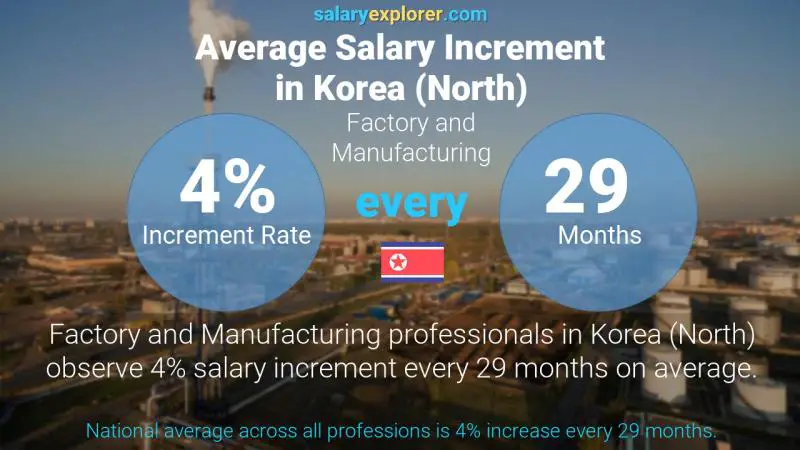 Annual Salary Increment Rate Korea (North) Factory and Manufacturing