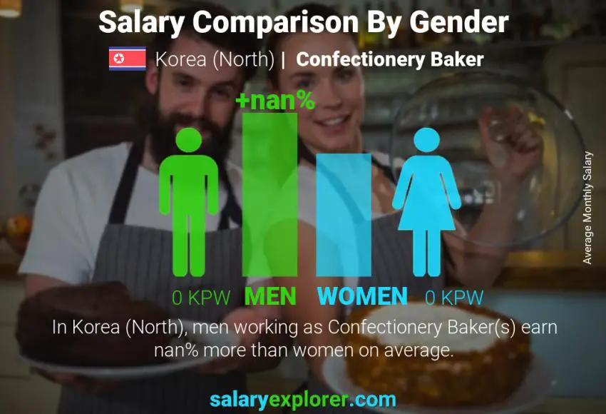 Salary comparison by gender Korea (North) Confectionery Baker monthly