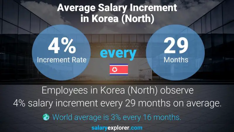 Annual Salary Increment Rate Korea (North) Guest Service Representative