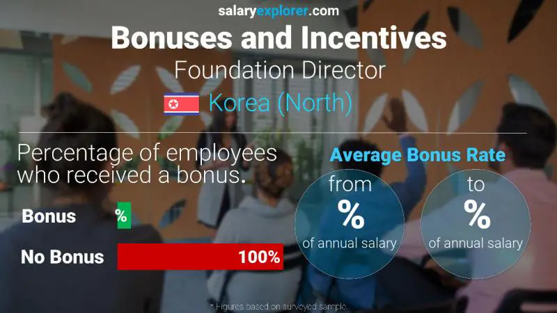 Annual Salary Bonus Rate Korea (North) Foundation Director