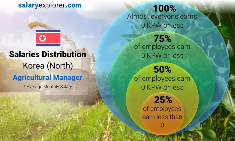Median and salary distribution monthly Korea (North) Agricultural Manager