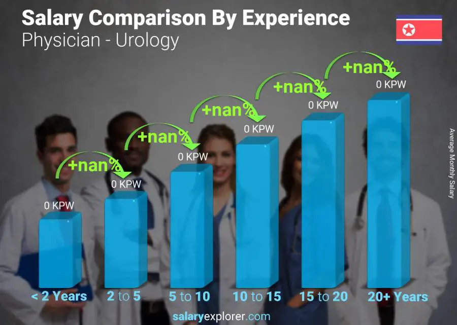 Salary comparison by years of experience monthly Korea (North) Physician - Urology