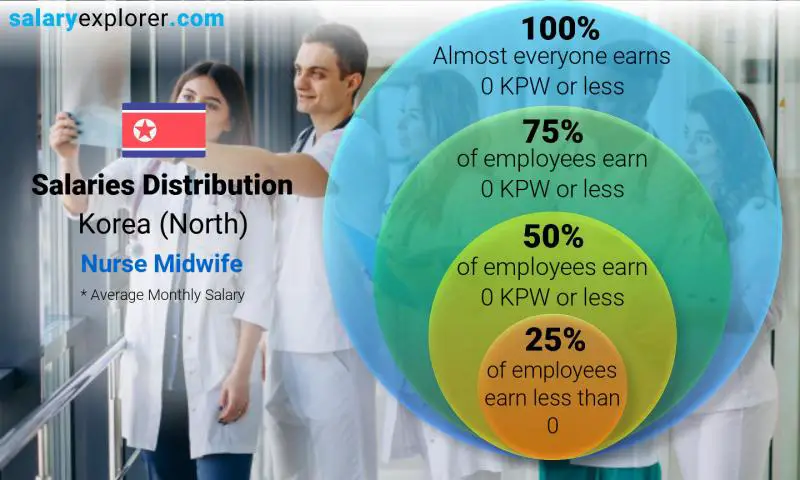 Median and salary distribution Korea (North) Nurse Midwife monthly