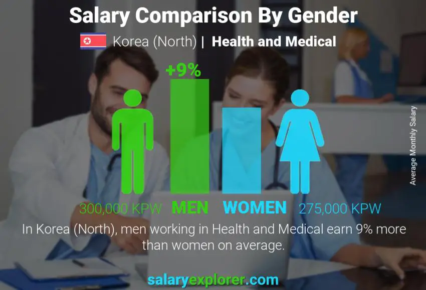 Salary comparison by gender Korea (North) Health and Medical monthly