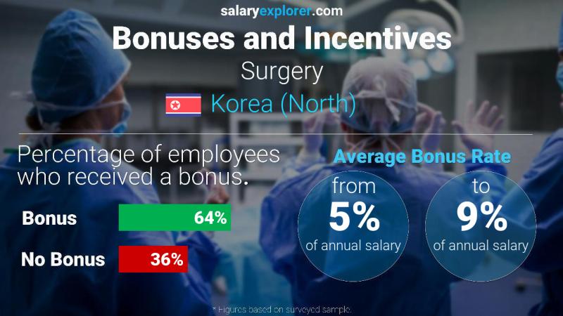 Annual Salary Bonus Rate Korea (North) Surgery