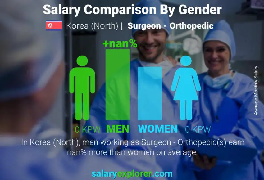 Salary comparison by gender Korea (North) Surgeon - Orthopedic monthly