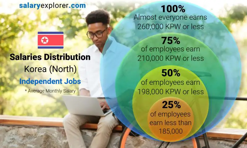 Median and salary distribution Korea (North) Independent Jobs monthly