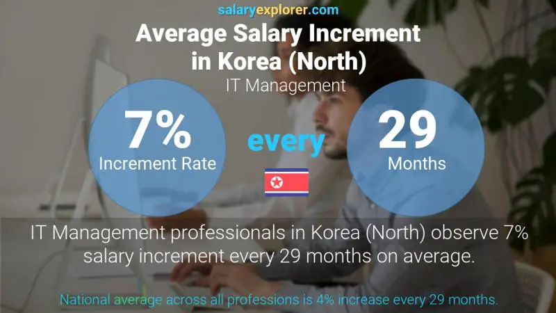 Annual Salary Increment Rate Korea (North) IT Management