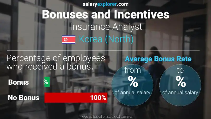 Annual Salary Bonus Rate Korea (North) Insurance Analyst