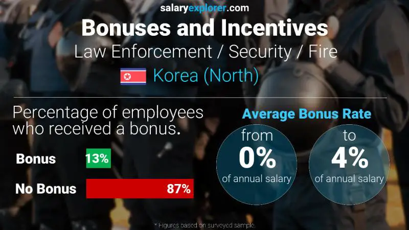 Annual Salary Bonus Rate Korea (North) Law Enforcement / Security / Fire