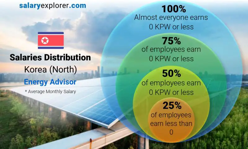 Median and salary distribution Korea (North) Energy Advisor monthly
