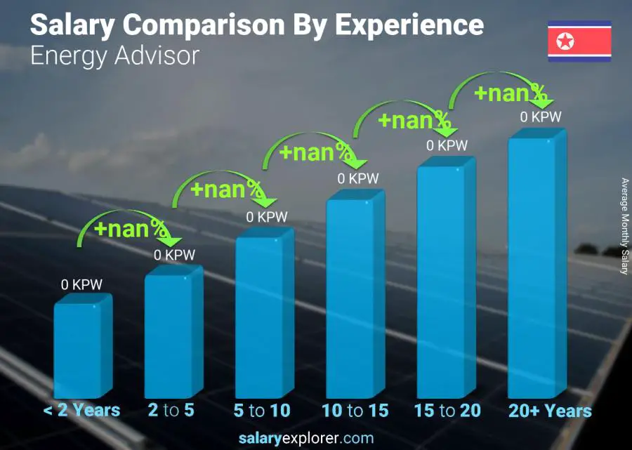 Salary comparison by years of experience monthly Korea (North) Energy Advisor