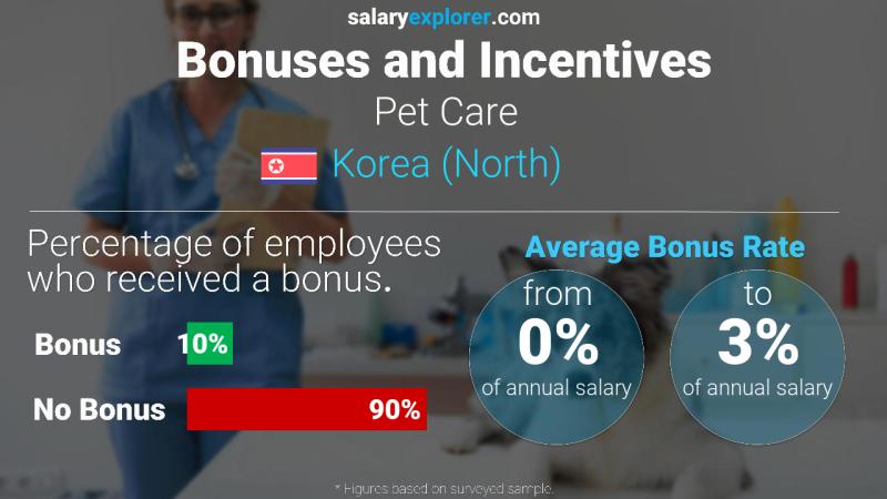 Annual Salary Bonus Rate Korea (North) Pet Care