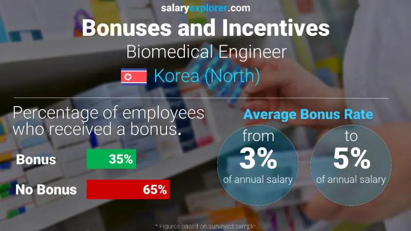 Annual Salary Bonus Rate Korea (North) Biomedical Engineer