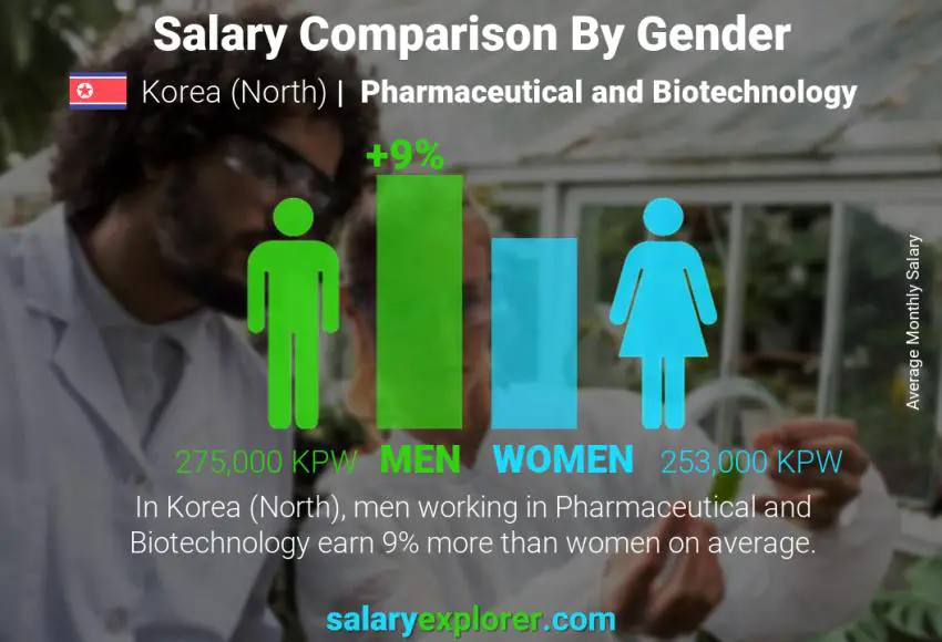 Salary comparison by gender Korea (North) Pharmaceutical and Biotechnology monthly