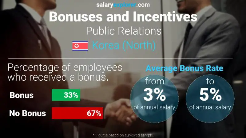 Annual Salary Bonus Rate Korea (North) Public Relations