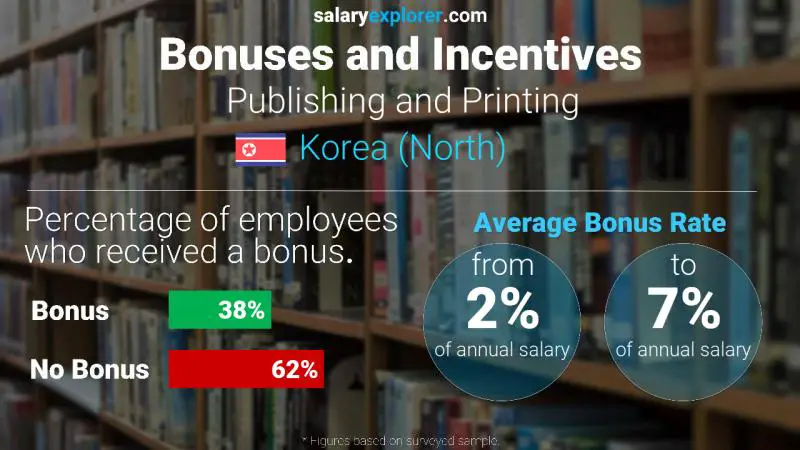 Annual Salary Bonus Rate Korea (North) Publishing and Printing