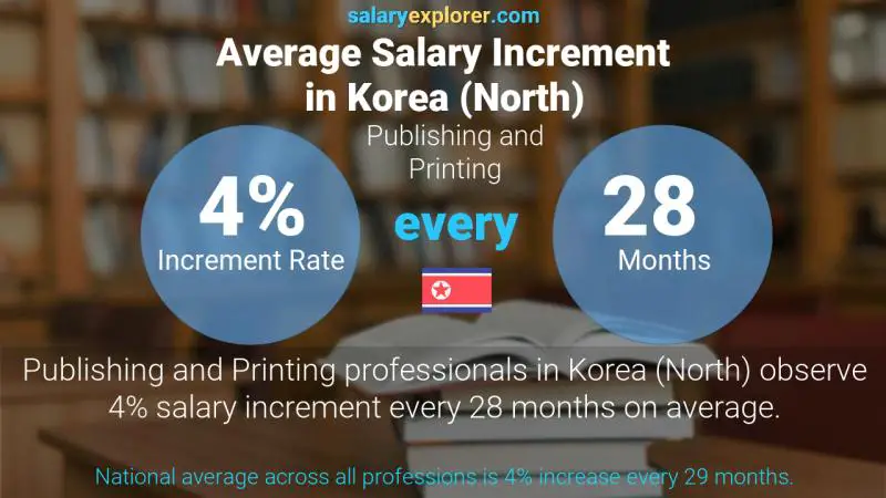 Annual Salary Increment Rate Korea (North) Publishing and Printing