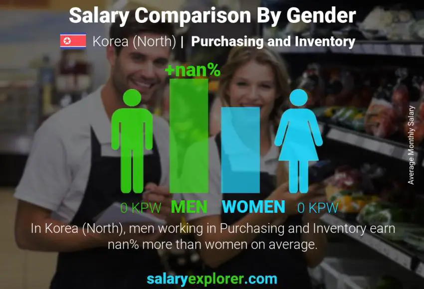 Salary comparison by gender Korea (North) Purchasing and Inventory monthly