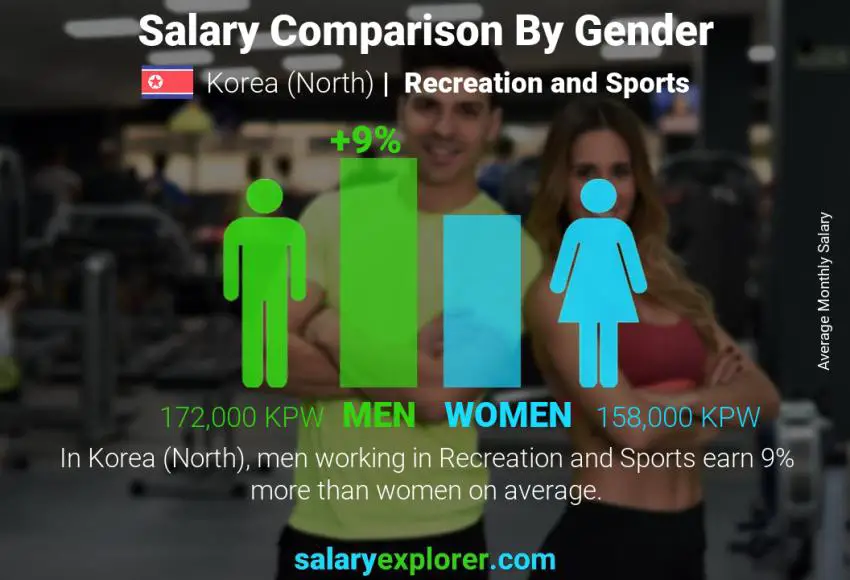 Salary comparison by gender Korea (North) Recreation and Sports monthly